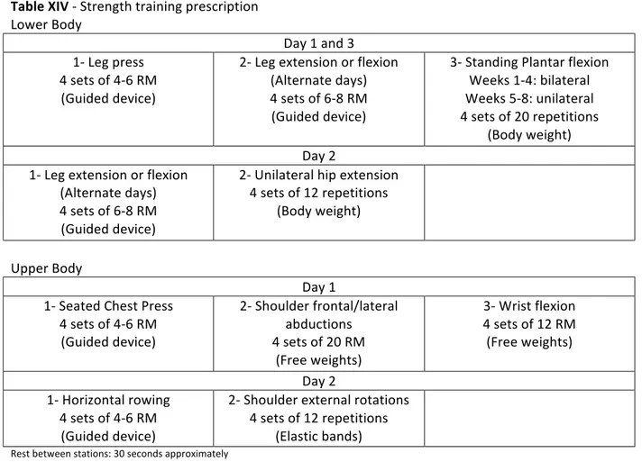 Table XIV ‐ Strength training prescription  Lower Body   Day 1 and 3  1‐ Leg press  4 sets of 4‐6 RM  (Guided device)  2‐ Leg extension or flexion (Alternate days) 4 sets of 6‐8 RM  (Guided device)  3‐ Standing Plantar flexion Weeks 1‐4: bilateral Weeks 5‐
