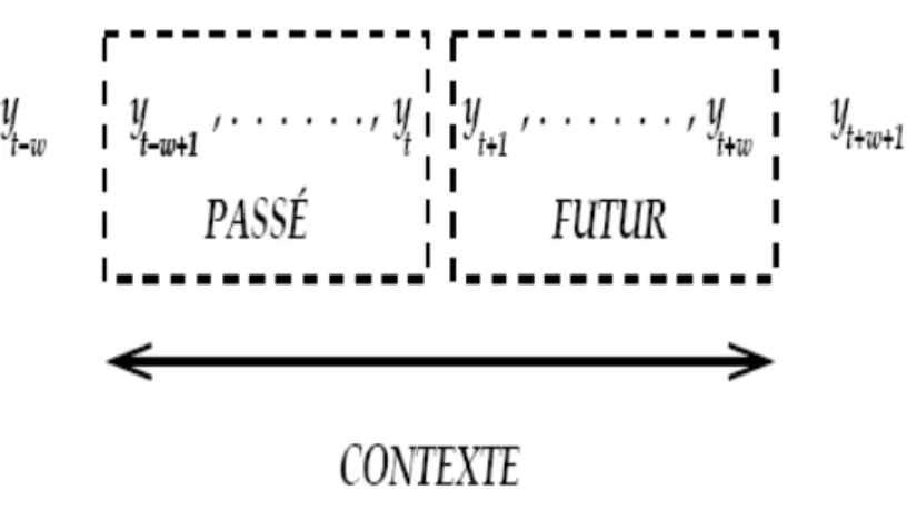 Figure 3.1 – Position des fenêtres de contexte passé et futur d’un instant t pour le calcul d’une statistique de détection de rupture