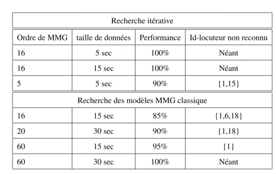 Table 4.1 – Performance de l’exportation dans un arbre de recherche crée par regroupement de 20 MMG locuteurs.
