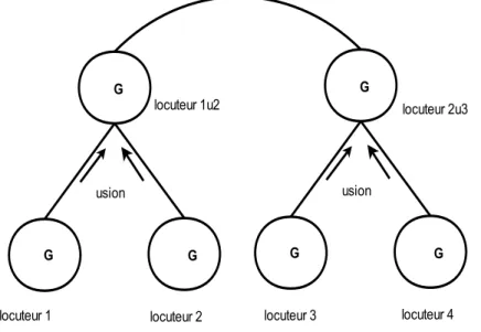 Figure 5.1 – Principe de regroupement des MMG sous forme d’une structure hiérarchique