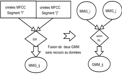 Figure 5.2 – Création d’un MMG de fusion de deux vrais locuteurs à moindre coût.