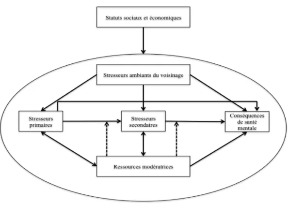 Figure 1. Modèle du «stress process» (Pearlin, 1999) 