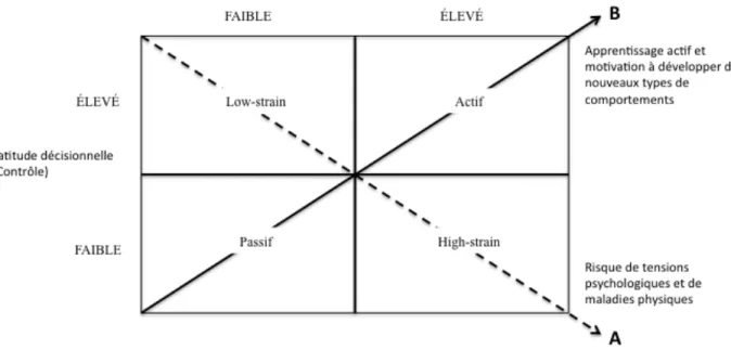 Figure 2. Modèle demandes-contrôle (Karasek et Theorell, 1990) 