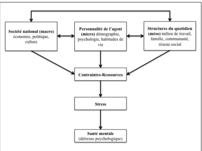 Figure 5. Modèle multiniveaux des déterminants de la santé mentale au travail (Marchand, 2004) 