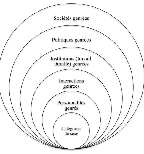 Figure 7. Approche relationnelle du genre 