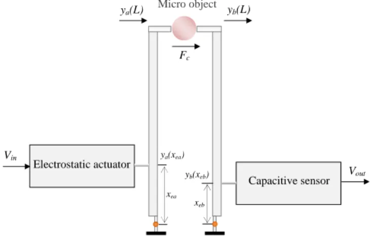 Fig. 5. Increase of the first flexural resonant frequency of the actuation system with increasing the supply voltage