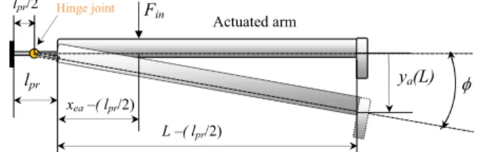 Fig. 16. Pseudo rigid body consisting of the actuated arm and the flexure joint.