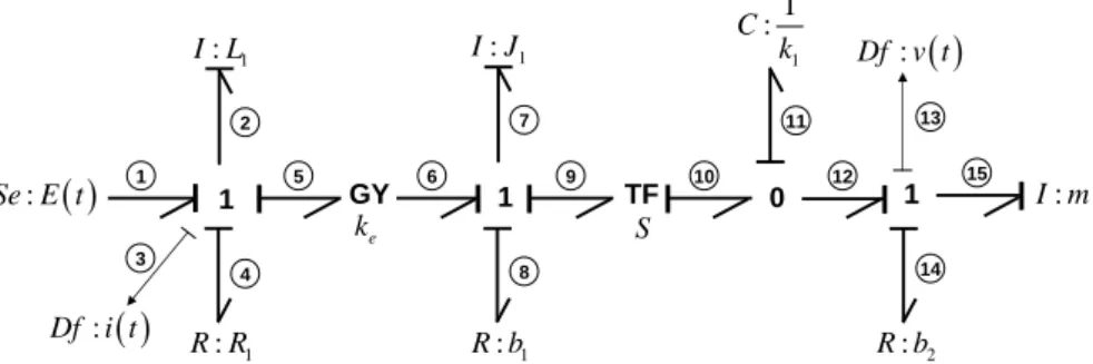 Fig. 9: BG model of the mechatronic system.