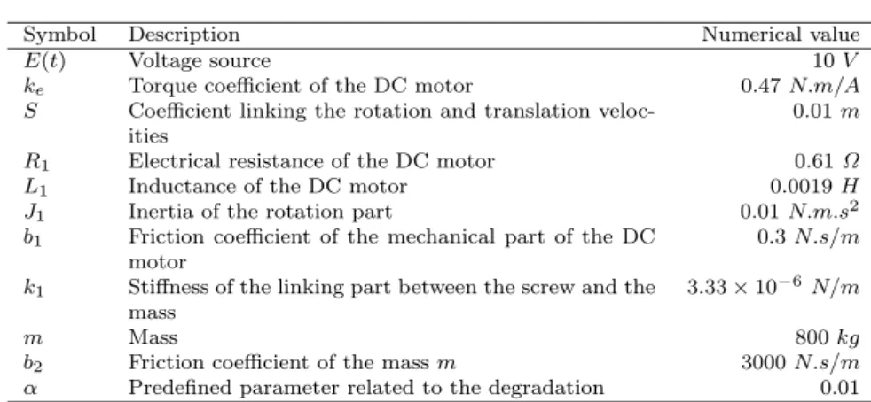 Table 1: Values of the parameters used for simulation.