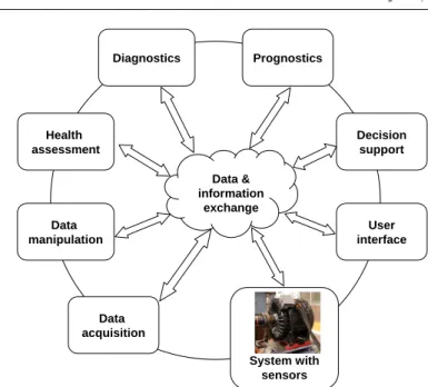 Fig. 2: Steps of a Condition-Based Maintenance.