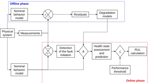 Fig. 5: Overview of the proposed prognostic method.