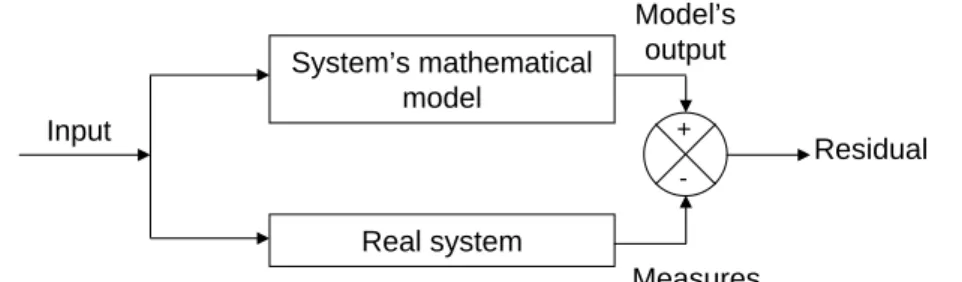 Fig. 6: Principle of residuals.