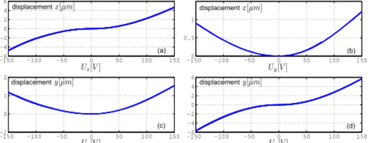 Fig. 3. Stage displacement versus sensor output for x and y axes.