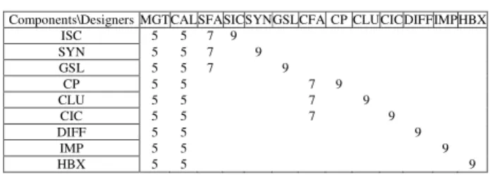 Figure 5    Manual gearbox incidence matrix 
