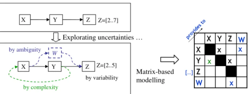 Figure 6   Example of uncertainties exploration 