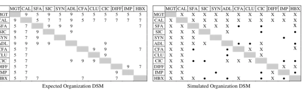 Figure 10   Comparison between expected and simulated Organization DSM 