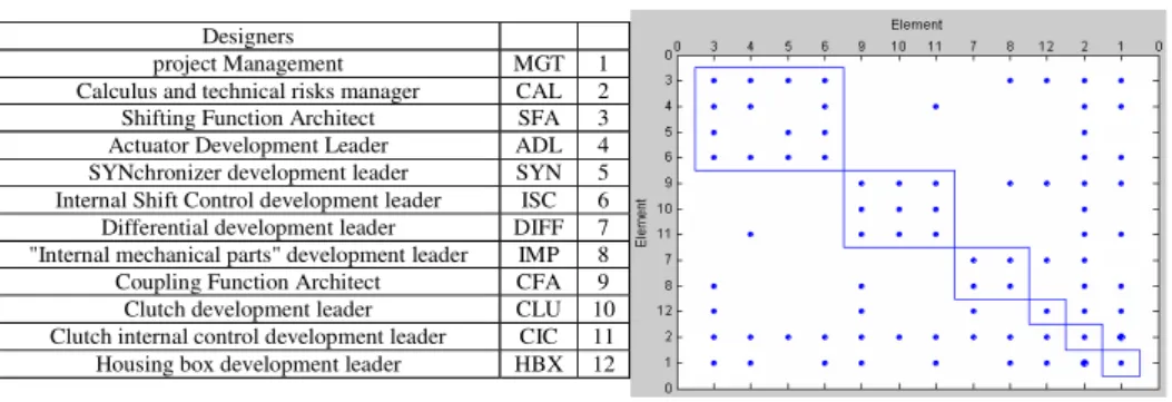 Figure 11    Robotized gearbox organization structure 