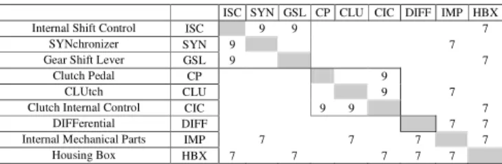 Figure 3   Component DSM of the manual gearbox 