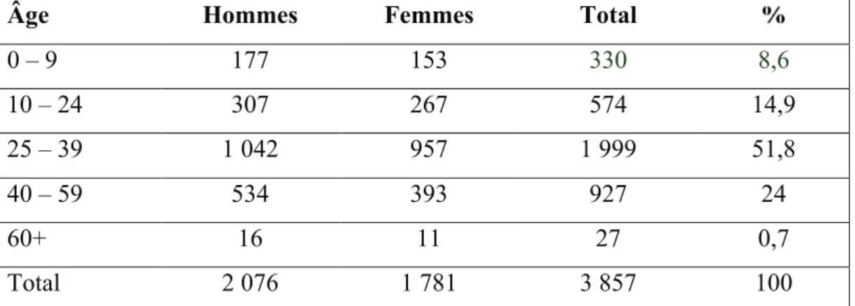 Tableau 13. Répartition par sexe et par âge des ressortissants chinois en Grèce en  2011 