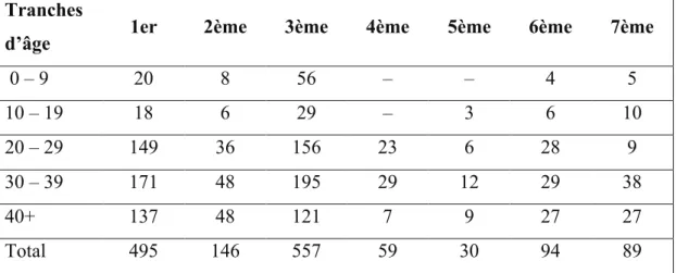 Tableau 14. Répartition par âge des ressortissants chinois dans les sept  arrondissements de la municipalité d’Athènes en 2011 