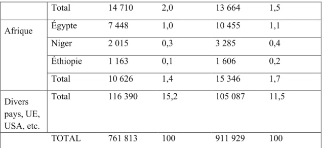 Tableau 1. Répartition de la population étrangère par pays d’origine en 2001 et 2011  Source : recensements 2001 et 2011, EL.STAT