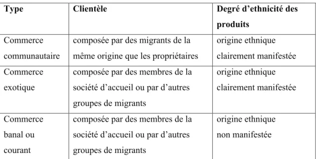 Tableau 4. Types de commerces ethniques selon deux critères : clientèle et degré  d’ethnicité des produits 