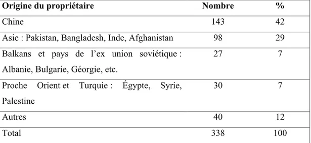 Tableau 5. Établissements ethniques dans le centre-ville athénien par origine du  propriétaire en 2009 