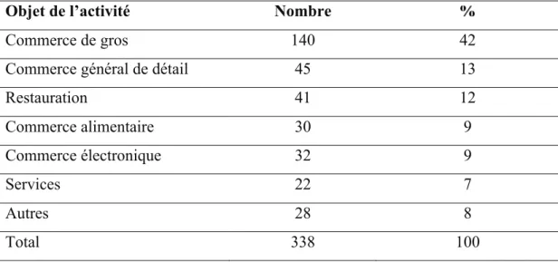 Tableau 6. Objet des activités des établissements ethniques dans le centre-ville  athénien en 2009 