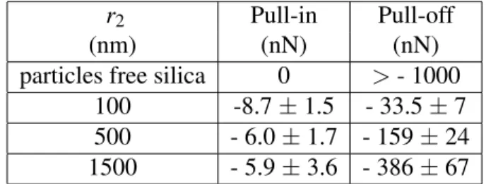 Table 2: Influence of the PS particles size on the pull-in and pull-off forces (nN) (stiffness 0.3 N/m).