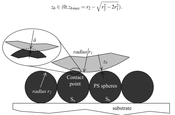 Figure 4: Description of the contact between the probe and the PS spheres on the substrate.