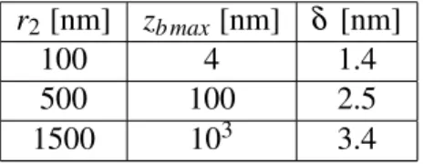 Table 3: Characterization of the contact deformation in function of the PS sphere radius.