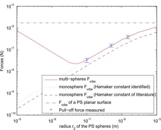 Figure 5: Experimental and theoretical forces in function of the radius r 2 of the PS spheres : the dashed and dotted blue lines represent the monosphere model of the van der Waals force based respectively on the theoretical value 7) and the identified val