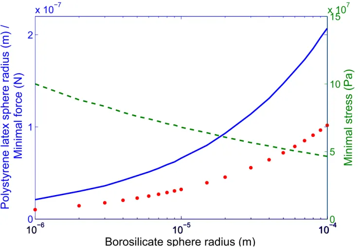 Figure 7: Simulation of the borosilicate radius influence on polystyrene latex sphere radius in order to obtain the minimal adhesion force
