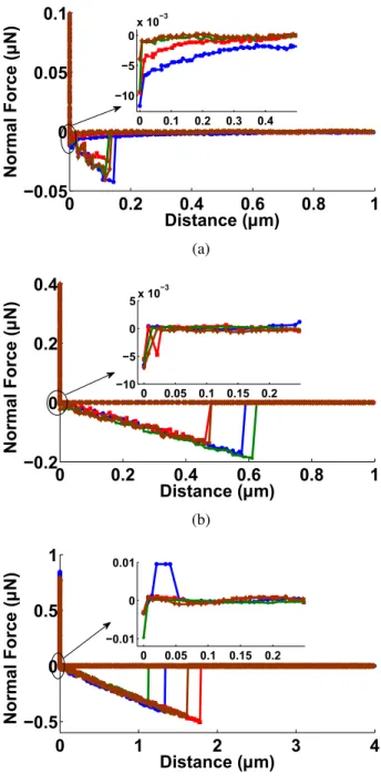 Figure 3: Force-distance curves, in dry medium, for a structured surface by differents PS latex particles size (stiffness: 0.3 N/m) with a radius of a) 100 nm, b) 500 nm, c) 1500 nm.