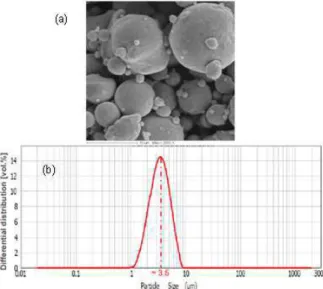 Figure 1.  (a) scanning electron micrograph, (b) particle size distribution for 316L stainless steel     