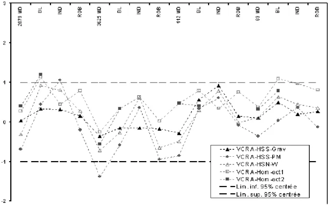 Fig. 20 - Dents déciduales : représentation graphique des valeurs centrées réduites ajustées.
