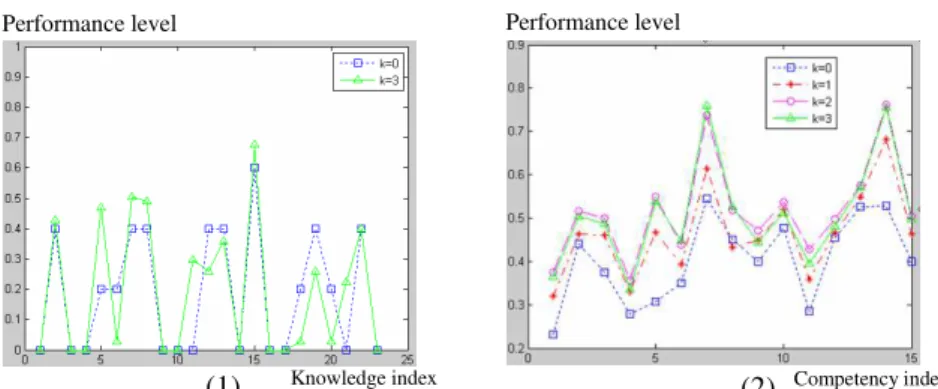 Figure 1: Evolutions of the performance levels in knowledge and in competency 