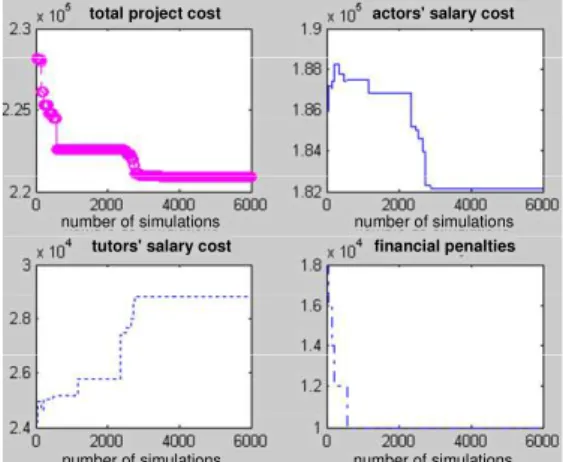 Figure  1-(1)  shows  the  variation  of  performance  levels  in  knowledge  acquired  by  actor  N°1  after  3  periods  of  assignment  (initial  period,  k  =  0;  last  period,  k  =  3)