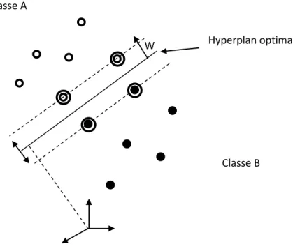 Figure  ‎ 1.6 : Hyperplan optimal de séparation avec marge souple dans un cas non linéairement séparable.