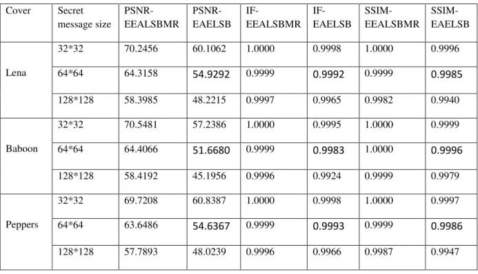 Table  ‎ 2.4 : Résultats obtenus des PSNR, IF et SSIM des méthodes EAEALSB et EEALSBMR 