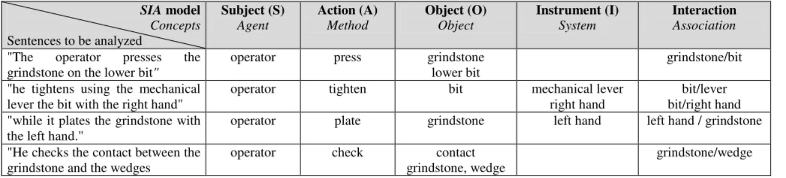 Table 2: Analysis starting from SIA model and associated software concepts 
