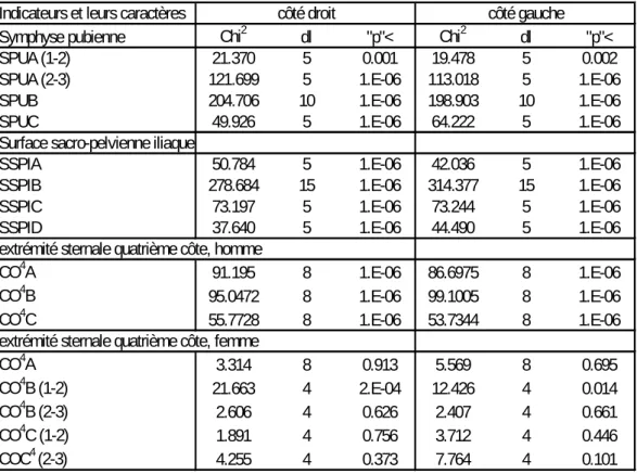 Tableau IV.2 : résultats du test du Chi 2  entre indicateurs et classes d’âge 