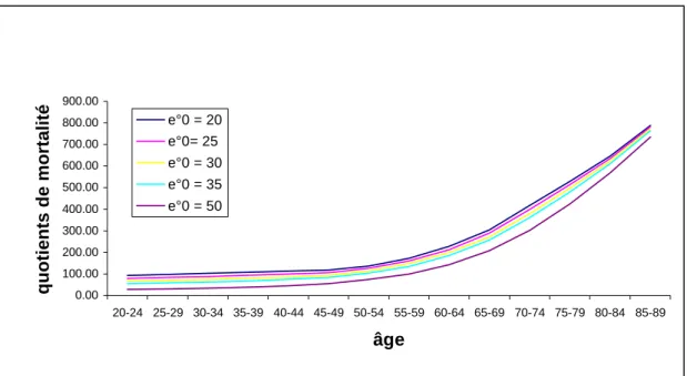 Figure II.1 : quotients de mortalité en fonction de l’espérance de vie à la naissance(e 0 ) 