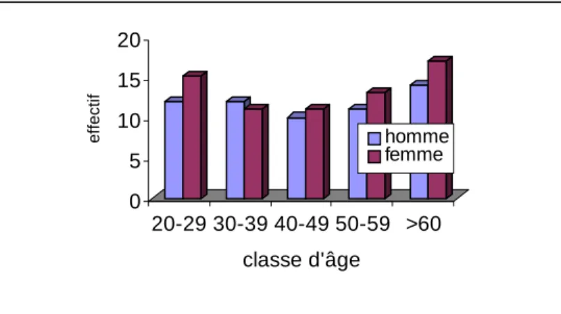 Figure III.1 : effectif par classes d’âge et par sexe de l’échantillon portugais 