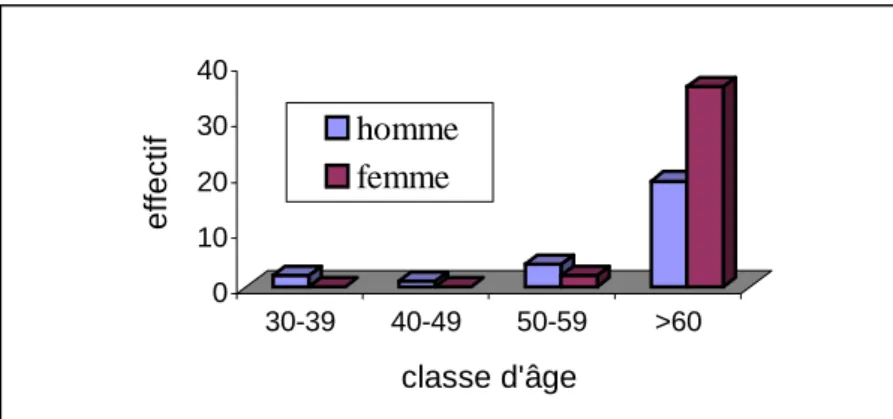 Figure III.4. : effectif par classes d’âge et par sexe de l’échantillon espagnol 