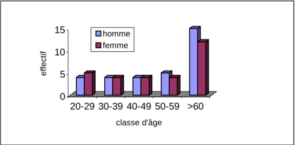 Tableau III.1 : effectif total par classes d’âge  et par sexe des échantillons étudiés 