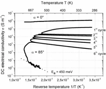 Fig. 2.   Dc electrical conductivity as a function of the reverse temperature  of  titanium  films  sputter  deposited