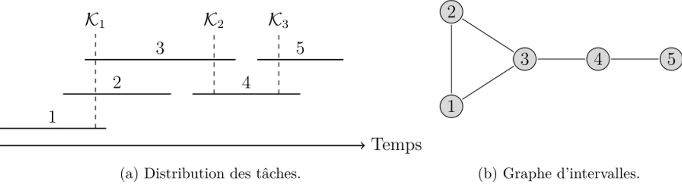 Figure 4.2 – Exemple d’une recherche des cliques maximales dans un graphe d’intervalles