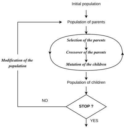 Figure 3.2: Basic scheme of an evolutionary algorithm