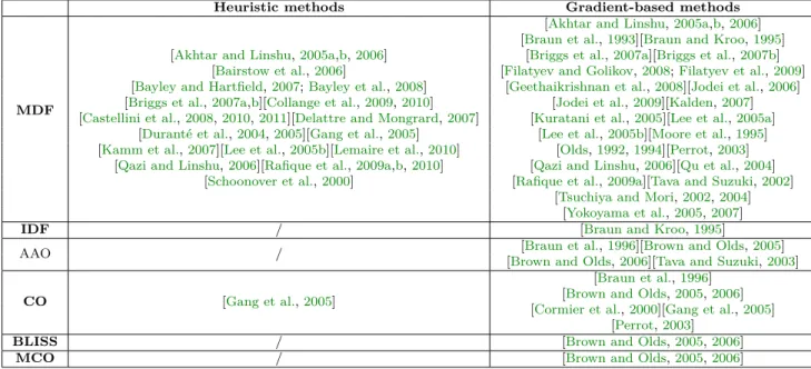 Table 4.1: Different MDO methods applied to launch vehicle design